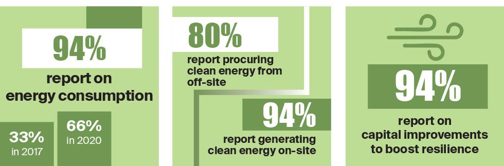 94% of REITs report on energy consumption