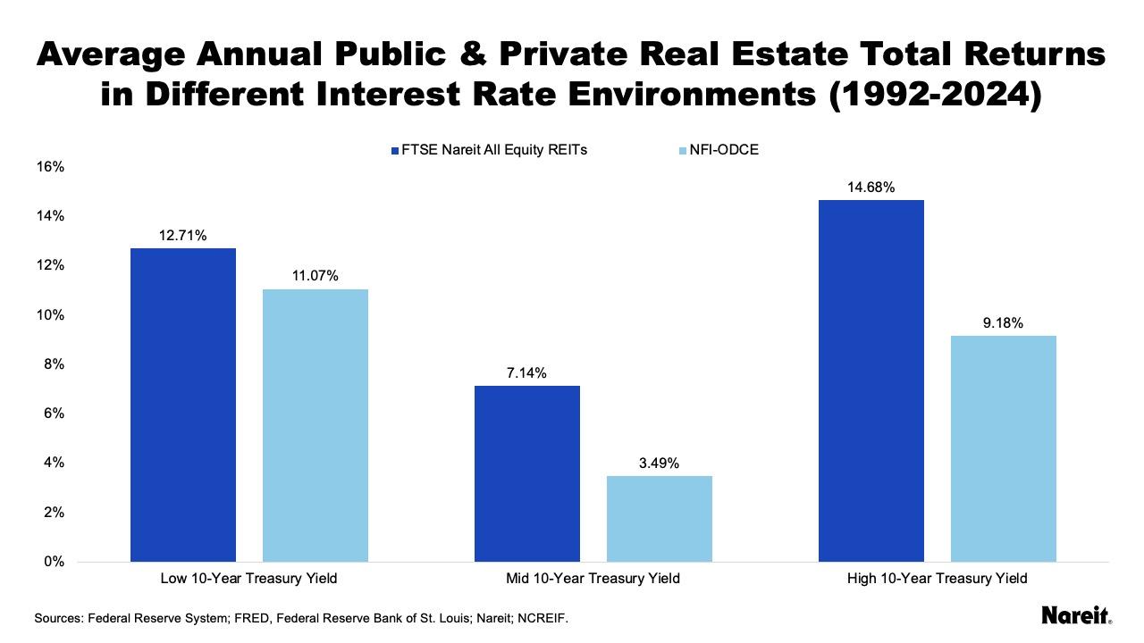 Average Annual Public & Private Real Estate Total Returns in Different Interest Rate Environments
