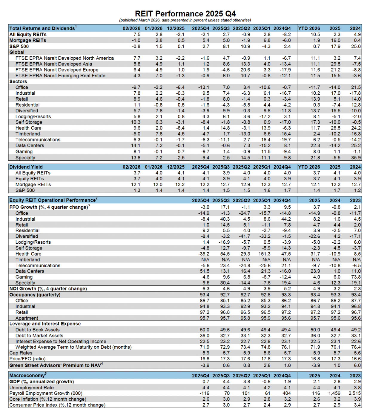 REIT Performance Q1 2026