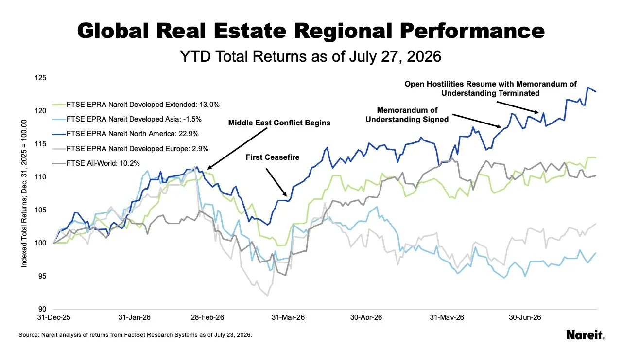 Global Real Estate Regional Performance