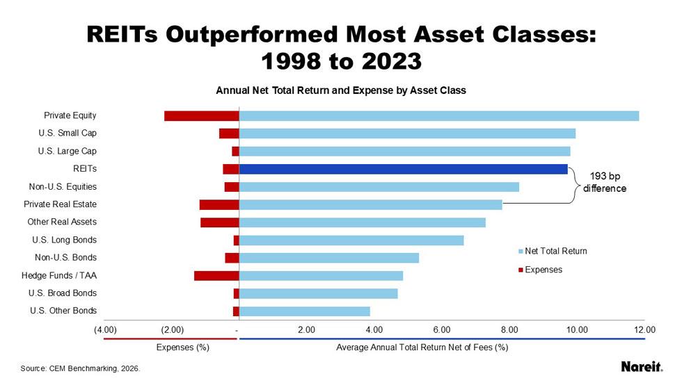REITS Outperformed most asset classes 1998-2023