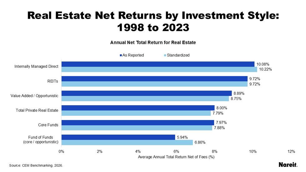 Real Estate net returns by investment style 1998 to 2023