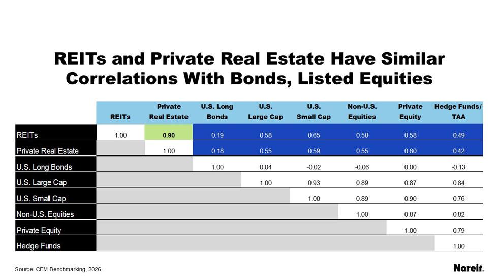 REITs and private real estate have similar correlations with bonds and listed equities