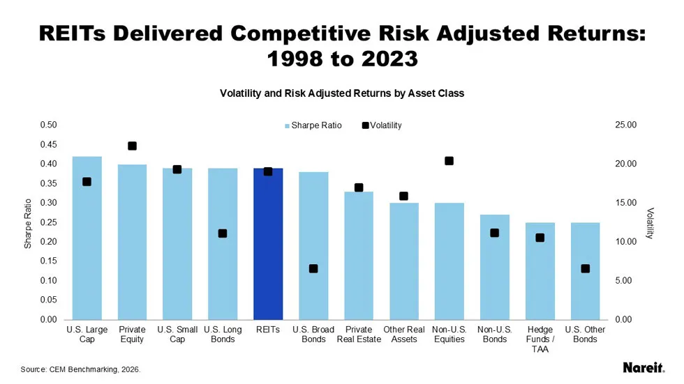 REITs delivered competitive risk adjustment returns from 1998 to 2023