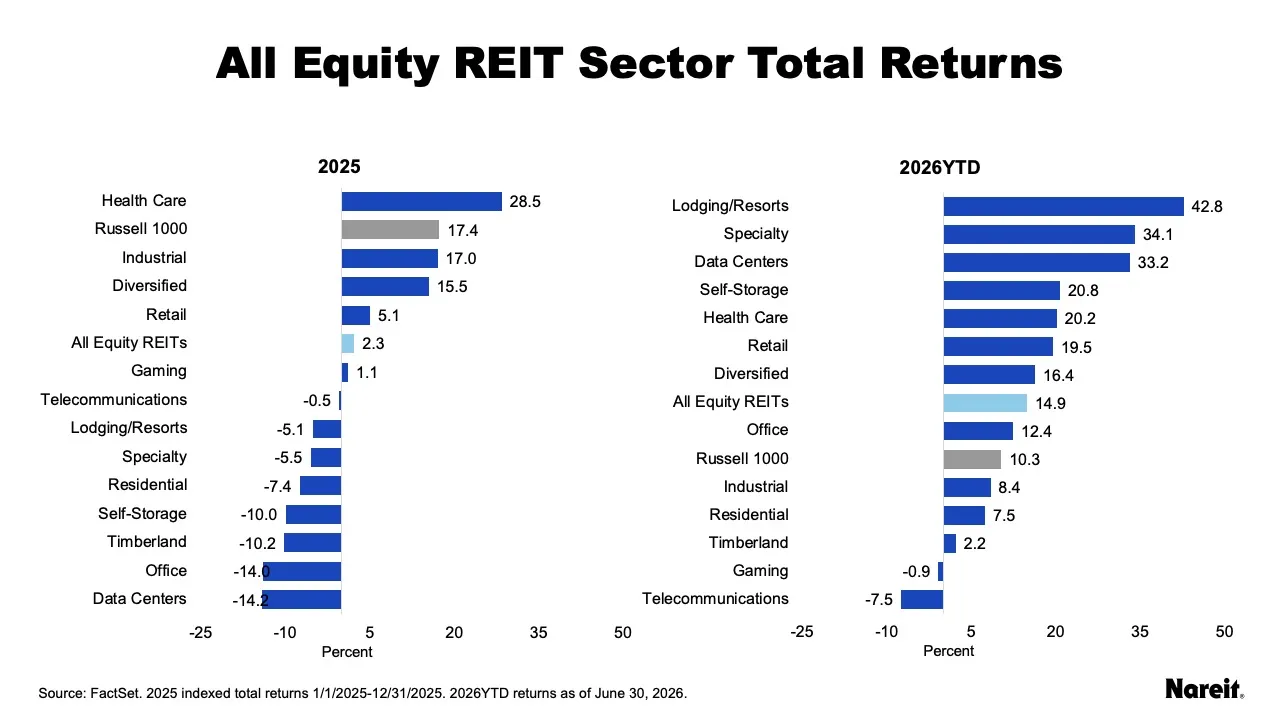 All Equity REIT sector total returns