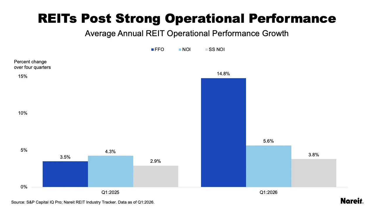 REITs post strong operational performance