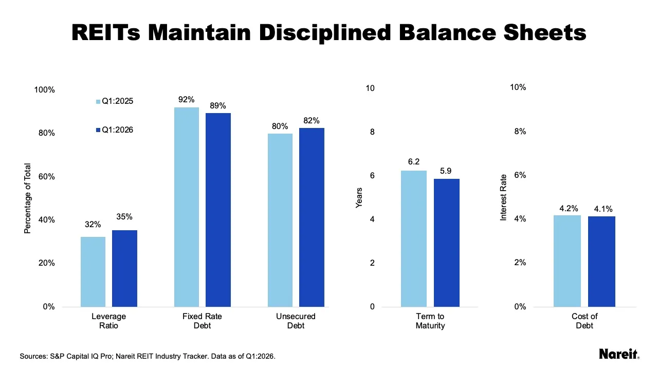 REITs maintain disciplined balance sheets