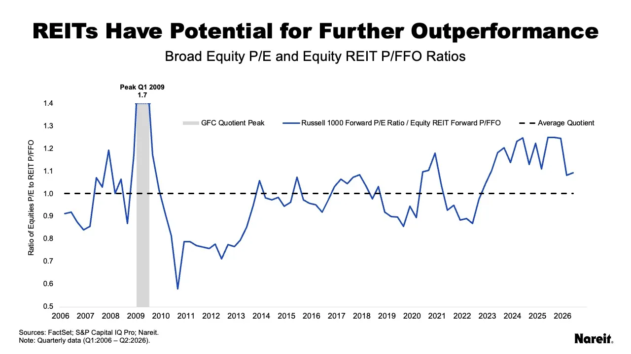REITs have potential for further outperformance