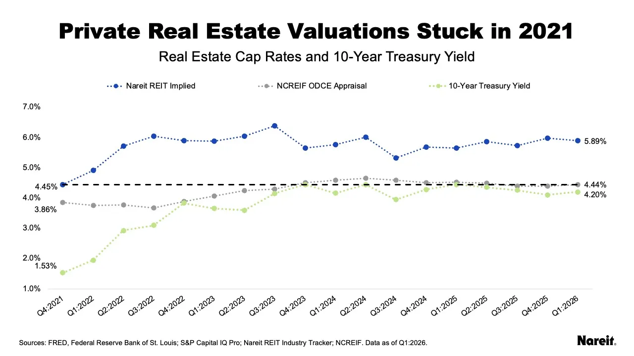 Private Real Estate Valuations Struck in 2021