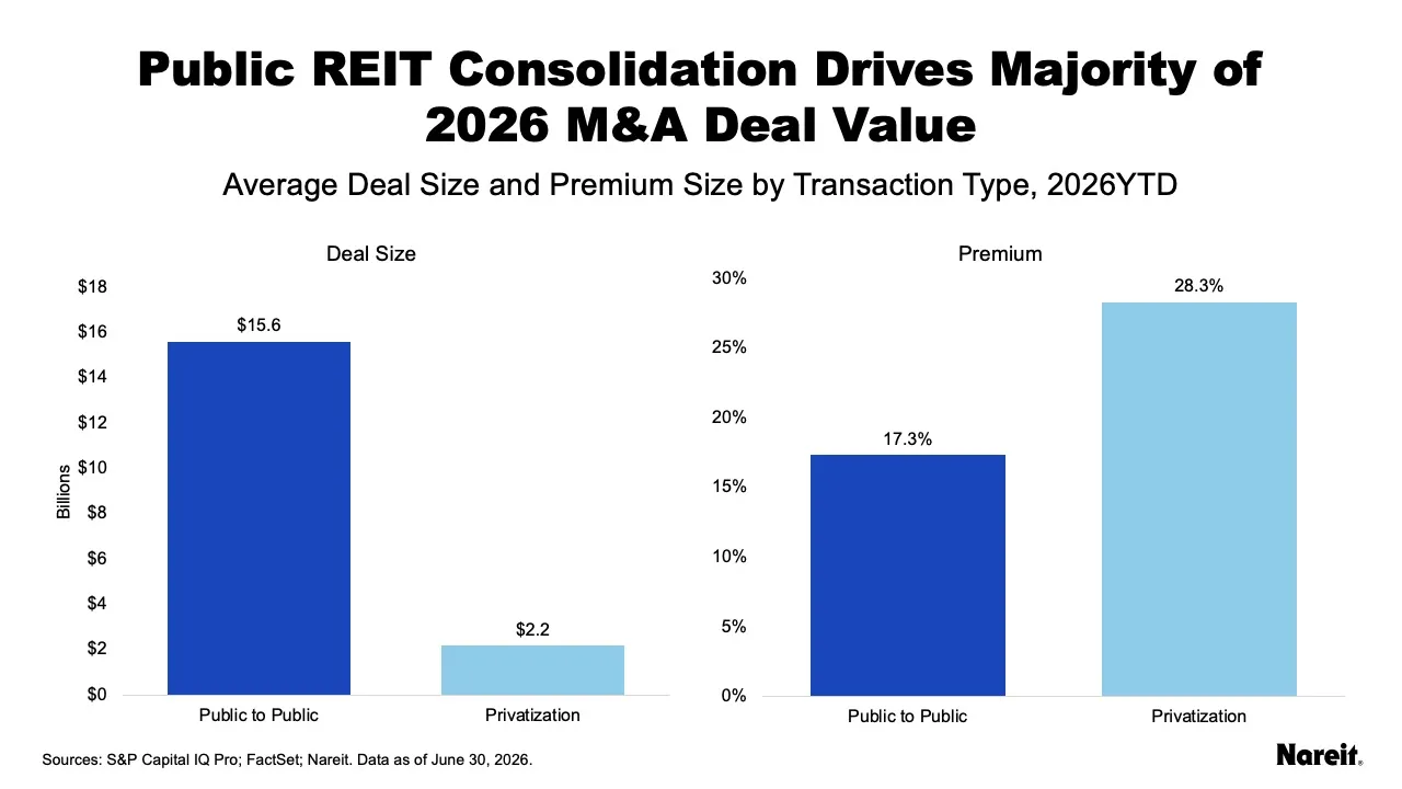 Public REIT consolidation drives majority of 2026 M&A deal value