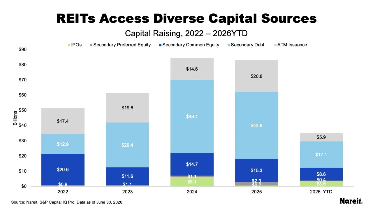 REITs access diverse capital sources