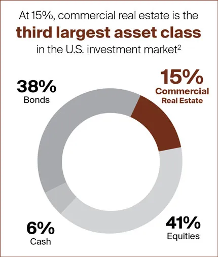 Commercial real estate is the 3rd largest asset class