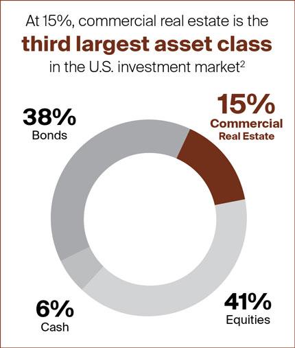 Commercial real estate is the 3rd largest asset class