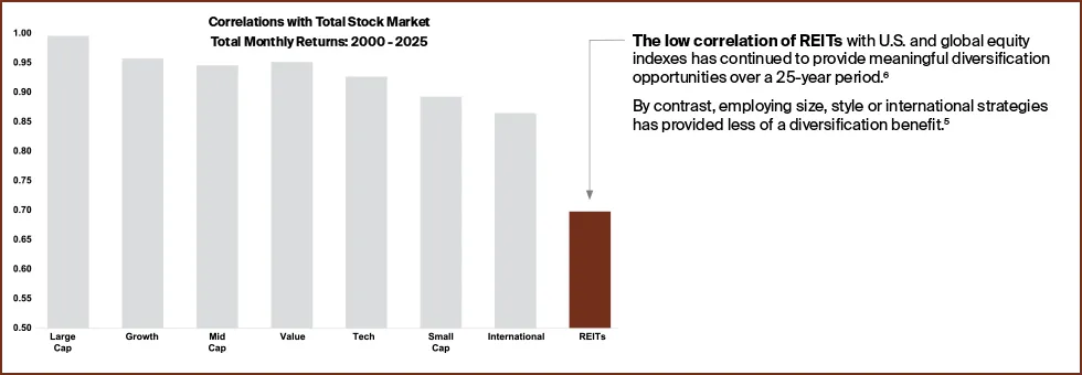 REITs have a low correlation with the stock market