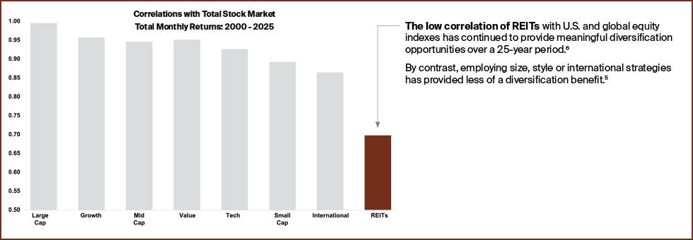 REITs have a low correlation with the stock market