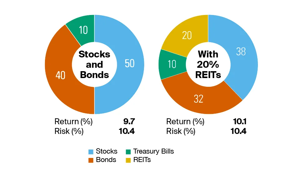 Morningstar has found that adding an allocation of REITs to a hypothetical portfolio Increased returns without increasing risk.