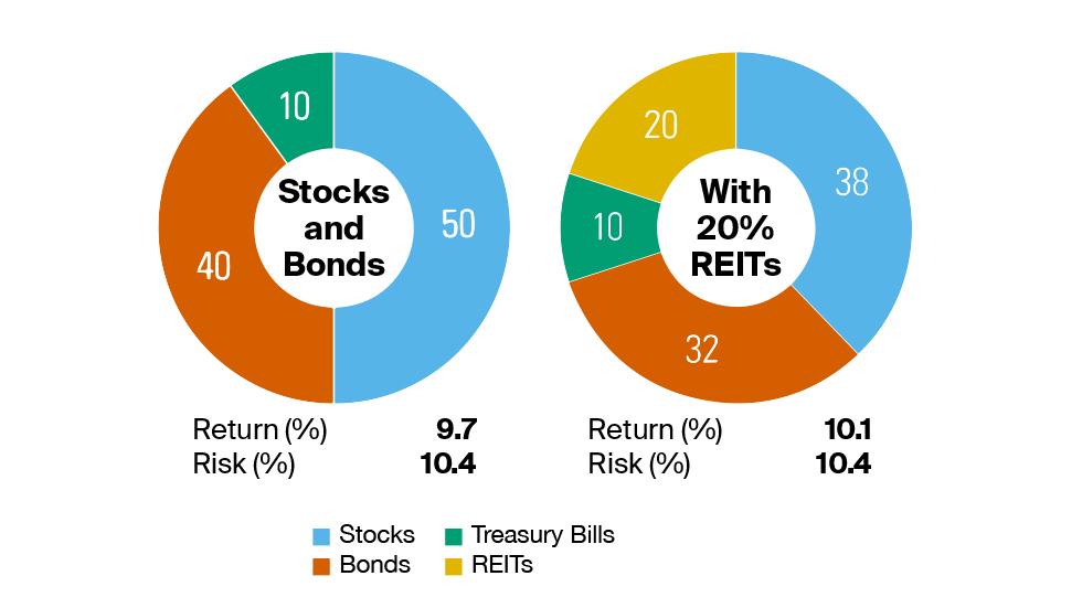 Morningstar has found that adding an allocation of REITs to a hypothetical portfolio Increased returns without increasing risk.