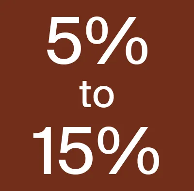 ■	Multiple studies have found that the optimal REIT portfolio allocation may be between 5% and 15%.