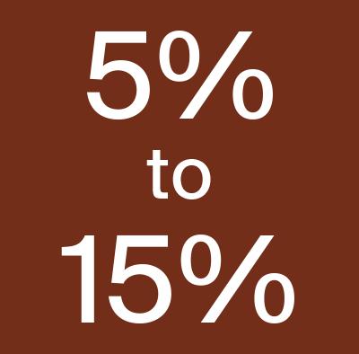 ■	Multiple studies have found that the optimal REIT portfolio allocation may be between 5% and 15%.