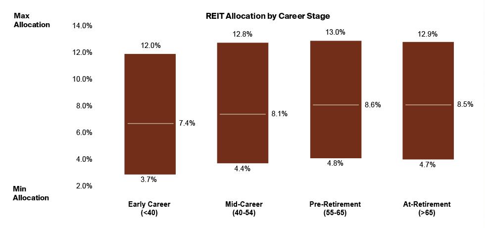 NMG Consulting’s research found that advisors recommend allocations to REITs in the range of 4% to 13% with an average of 8% 