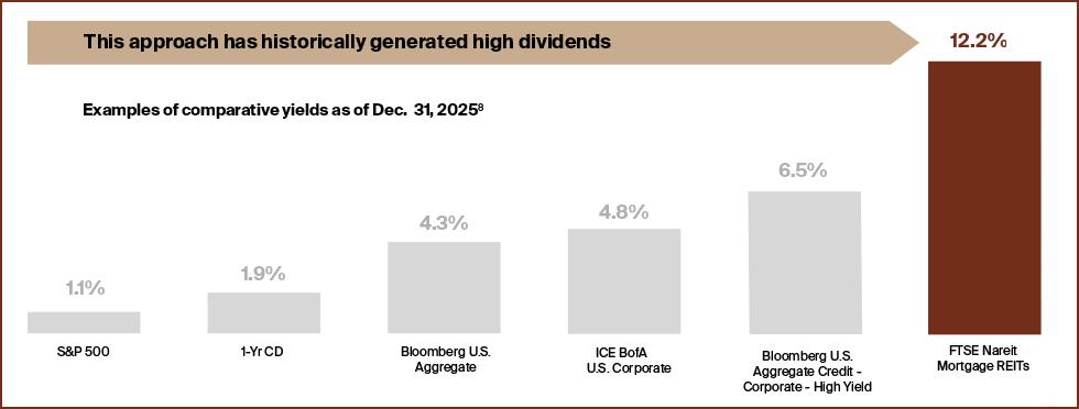 mREITs are a simple, transparent and liquid way to invest in the mortgage market 