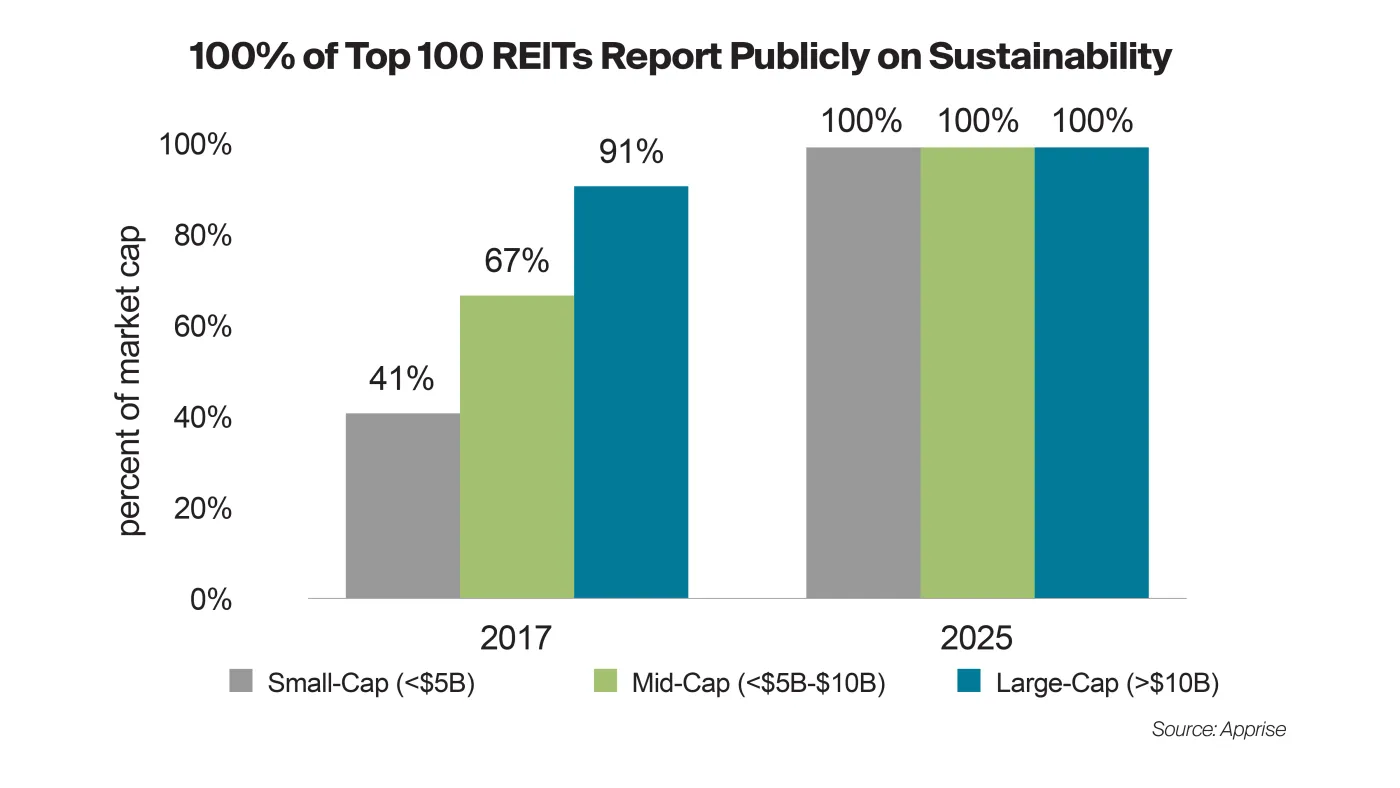 100% of the Top 100 REITs report on sustainability
