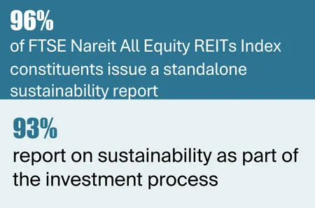 96% of the FTSE Nareit ALL Equity Index constituents issue and sustainability report
