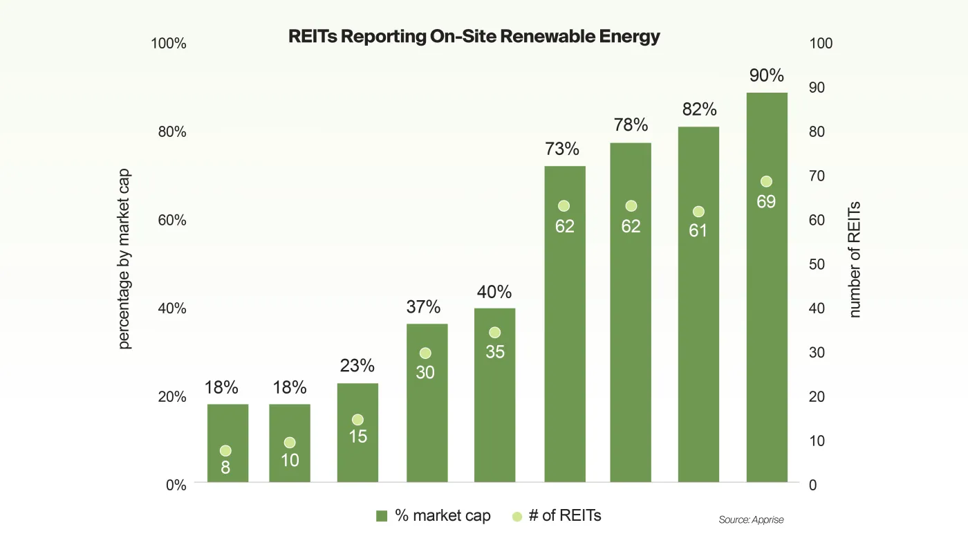 REITs reporting on-site energy renewable energy
