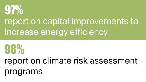 97% of REITs report on climate risk programs