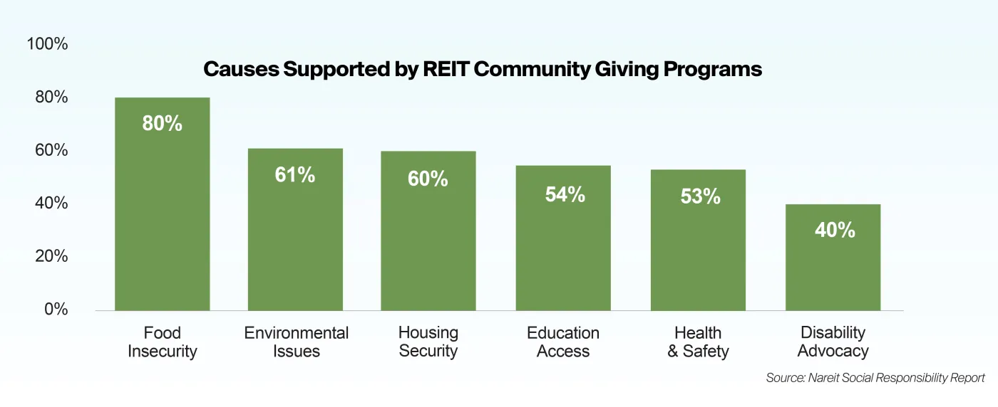 Causes supported by REIT community giving programs