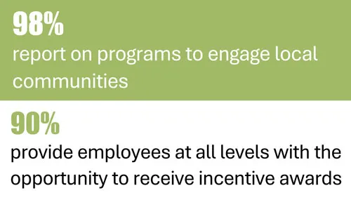 98% of REITs report on programs to engage local communities