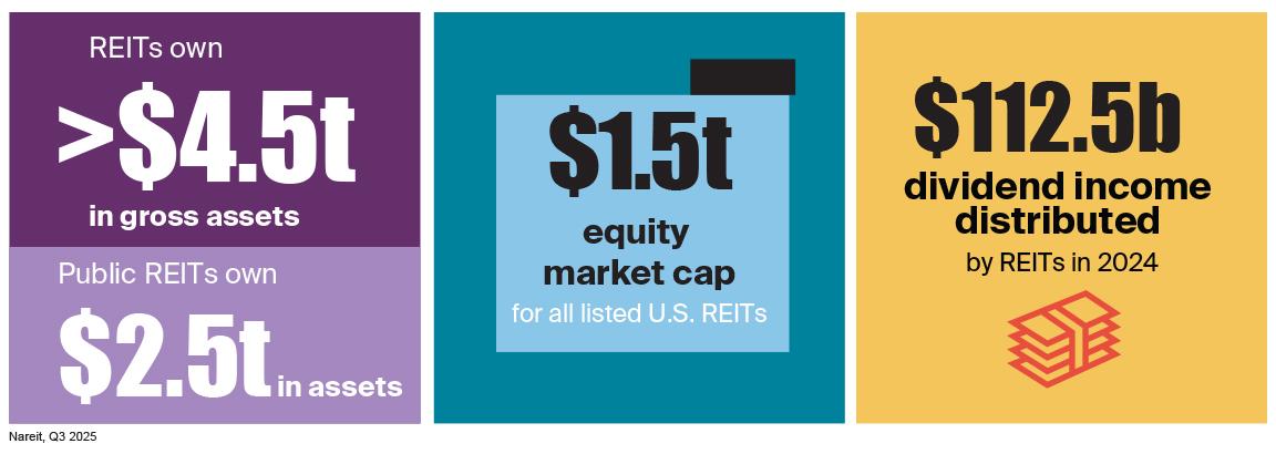 U.S. REITs own more than $4.5 trillion of gross real estate