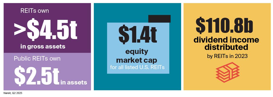 U.S. REITs own more than $4.5 trillion of gross real estate