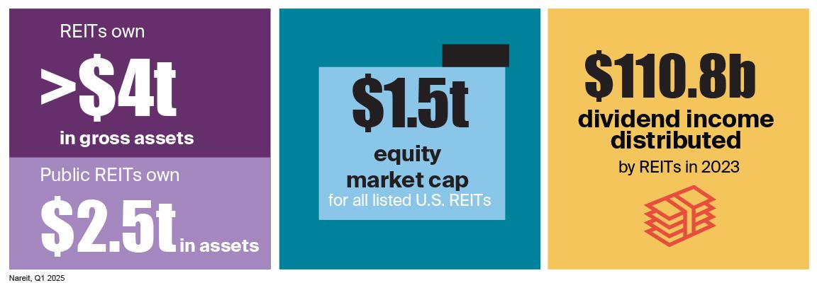U.S. REITs own more than $4 trillion of gross real estate
