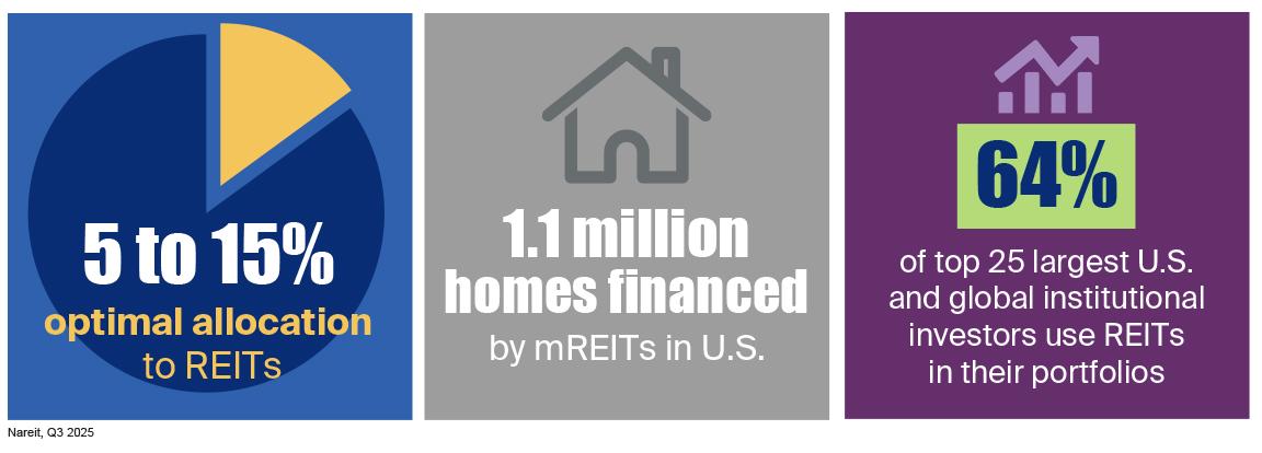 64% of the top 25 largest U.S. and global institutional investors use REITs in their portfolios