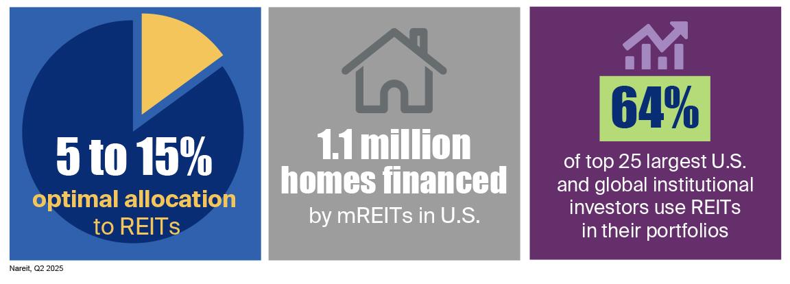 1.1 million homes have been financed by mREITs in the U.S.