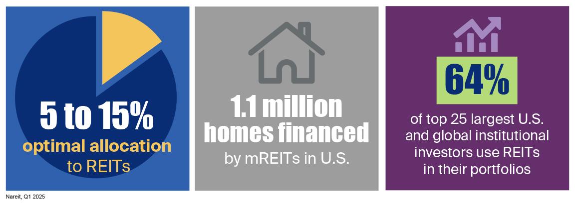 the optimal REIT portfolio allocation may be between 5% and 15%
