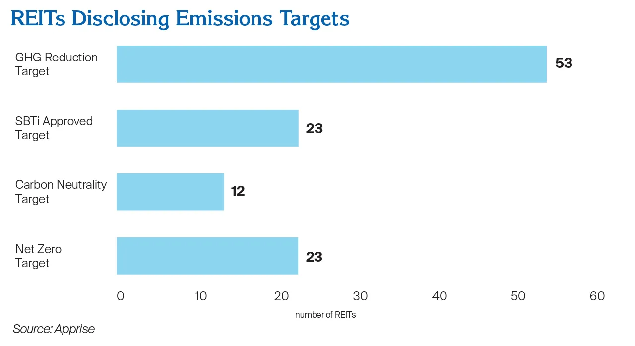 REITs disclosing emissions targets