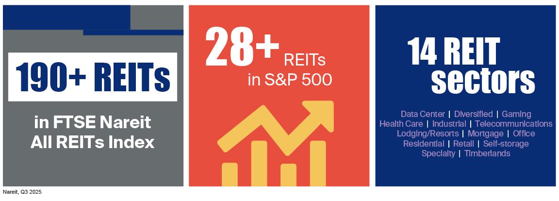 more than 28 REITs are included in the S&P 500