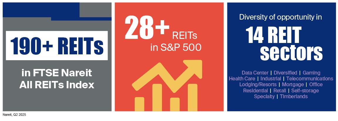 More than 28 REITs are included in the S&P 500