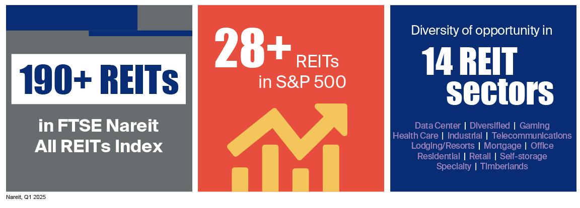 more than 28 REITs are included in the S&P 500