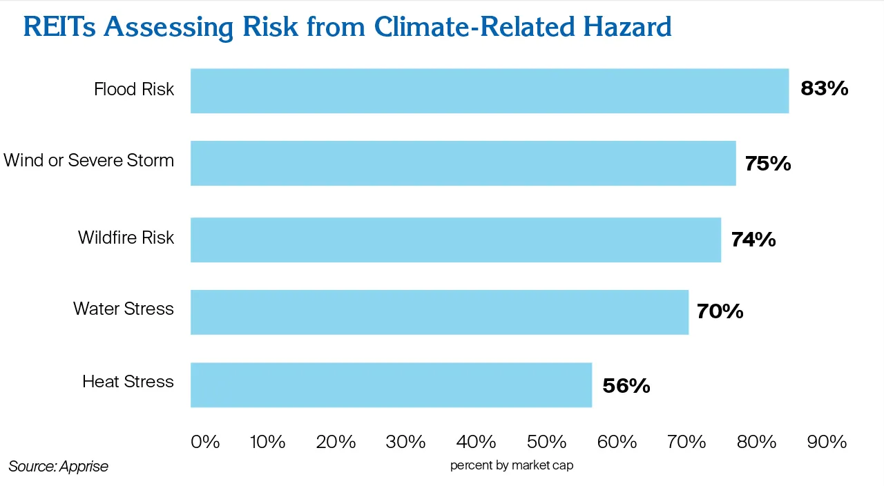 REITs Assessing Risk from Climate-Related Hazard