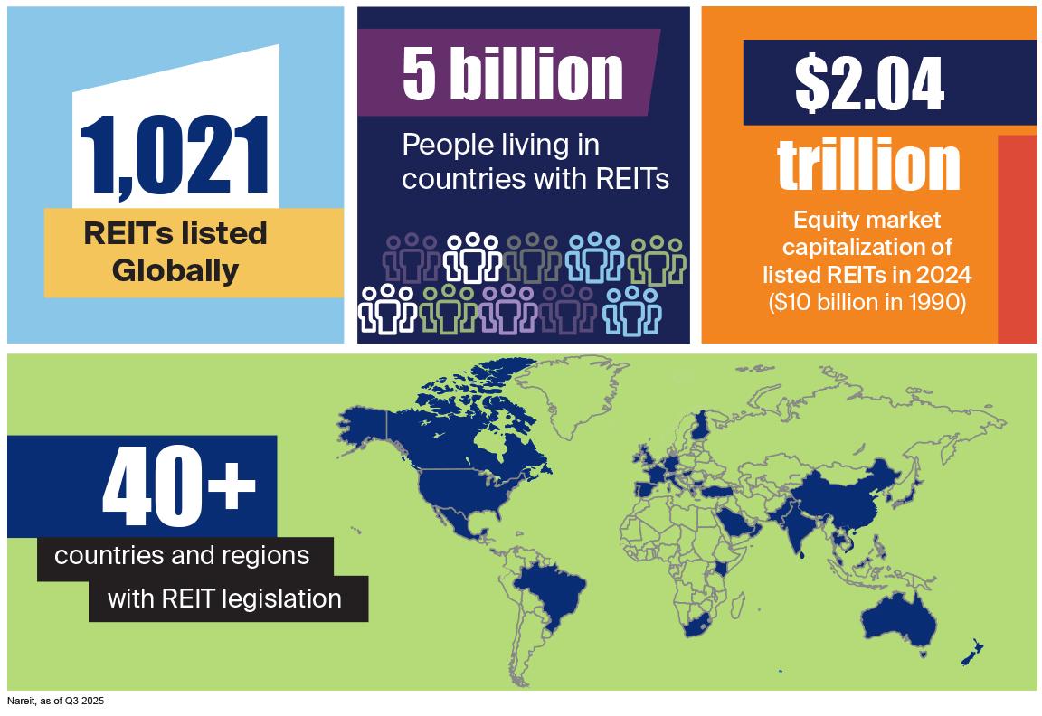 A total of 1021 listed REITs with a combined equity market capitalization of more than $2 trillion are in operation around the world.