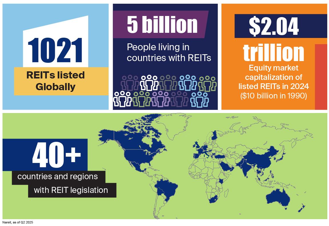 More than 40 countries and regions have REITs