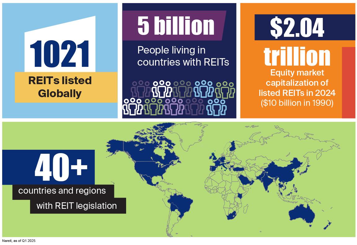 more than 40 countries and regions have REITs, including all G7 countries