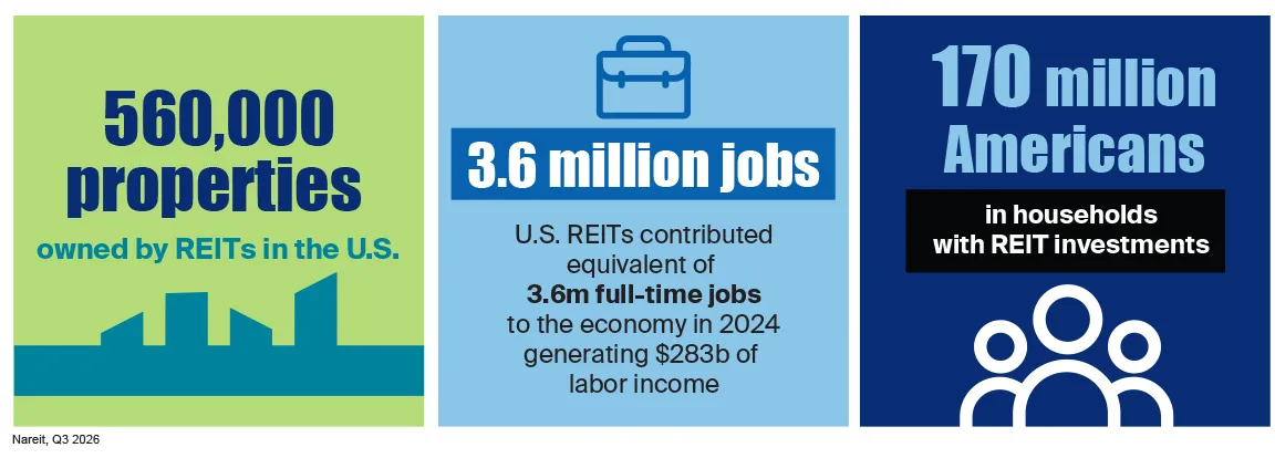 REITs own 560,000 properties