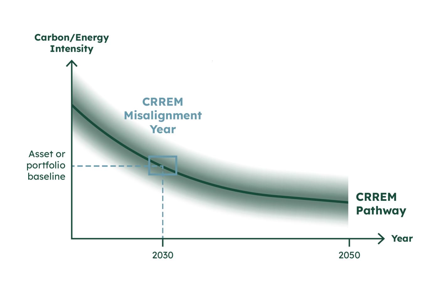 CRREM graph