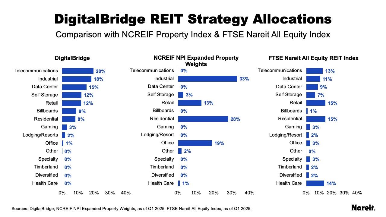 DBF vs Private vs FTSE