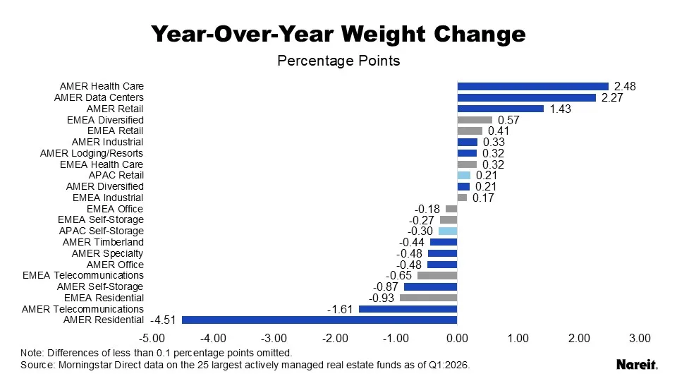 Year over Year weight change