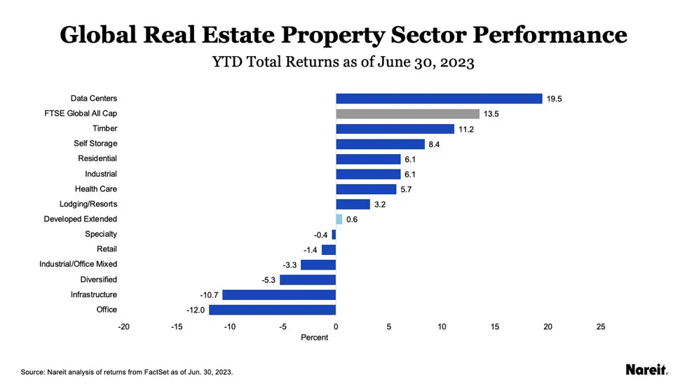 Global Real Estate Property Sector Performance YTD as of 5/31/2003